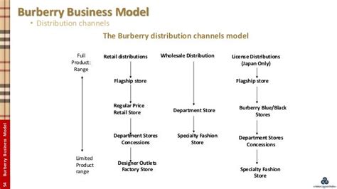 burberry distribution channels|Burberry clothing line.